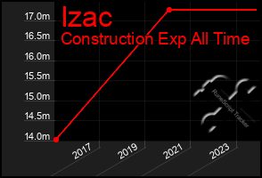 Total Graph of Izac