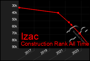 Total Graph of Izac