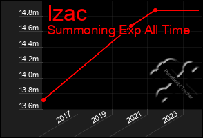 Total Graph of Izac