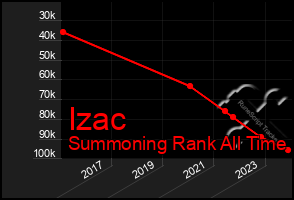 Total Graph of Izac