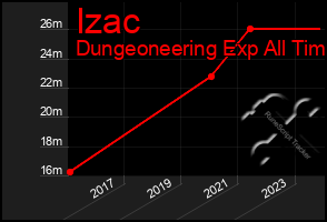 Total Graph of Izac