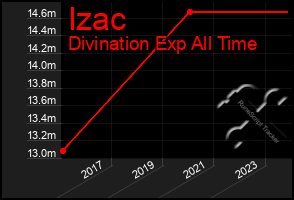 Total Graph of Izac