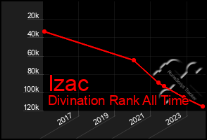 Total Graph of Izac