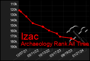 Total Graph of Izac