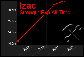 Total Graph of Izac