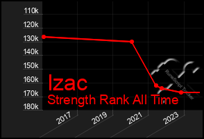 Total Graph of Izac