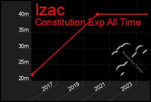 Total Graph of Izac