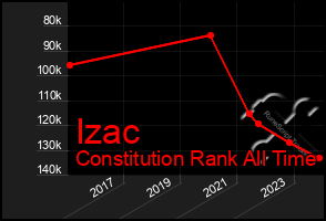 Total Graph of Izac