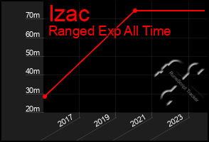 Total Graph of Izac