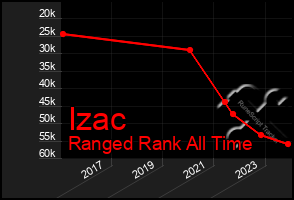 Total Graph of Izac