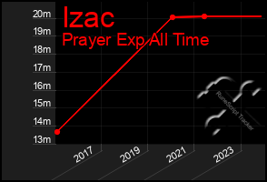 Total Graph of Izac