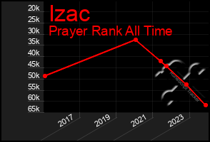 Total Graph of Izac