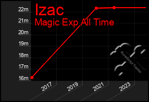 Total Graph of Izac
