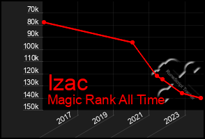 Total Graph of Izac
