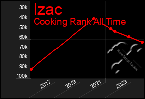 Total Graph of Izac