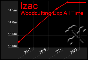 Total Graph of Izac