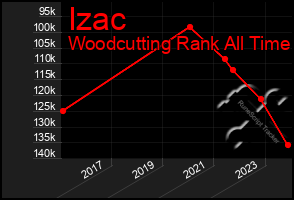 Total Graph of Izac