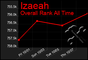 Total Graph of Izaeah