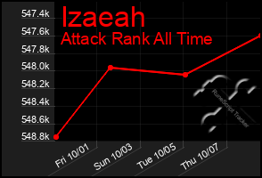 Total Graph of Izaeah