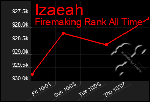 Total Graph of Izaeah