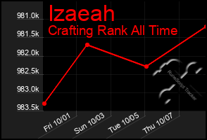 Total Graph of Izaeah