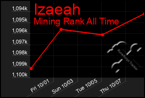 Total Graph of Izaeah