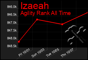 Total Graph of Izaeah