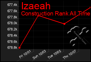 Total Graph of Izaeah