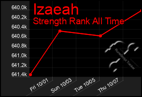 Total Graph of Izaeah