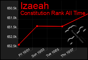 Total Graph of Izaeah