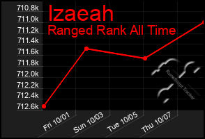 Total Graph of Izaeah