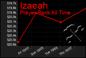 Total Graph of Izaeah