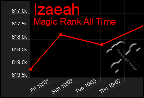 Total Graph of Izaeah