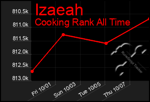 Total Graph of Izaeah