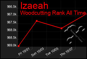 Total Graph of Izaeah