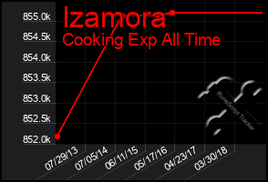 Total Graph of Izamora