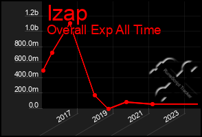 Total Graph of Izap