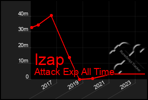 Total Graph of Izap