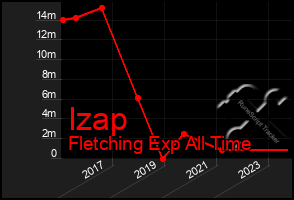 Total Graph of Izap