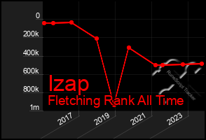 Total Graph of Izap