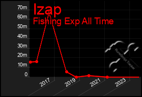 Total Graph of Izap