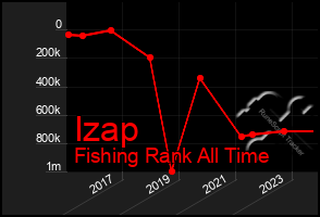 Total Graph of Izap