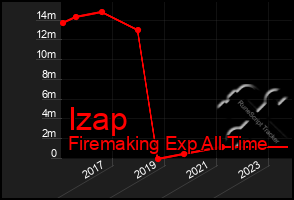 Total Graph of Izap