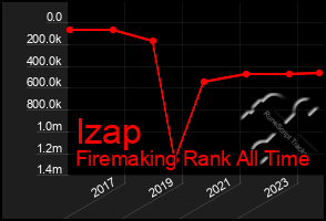 Total Graph of Izap