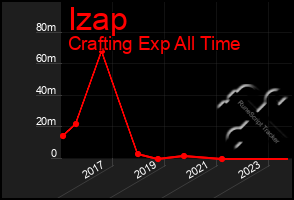 Total Graph of Izap