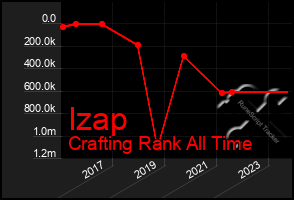 Total Graph of Izap