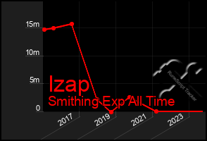 Total Graph of Izap