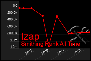 Total Graph of Izap