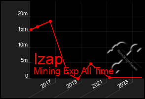 Total Graph of Izap