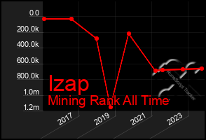 Total Graph of Izap